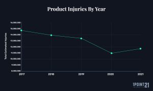 line graph showing number of product injuries from 2017 to 2021